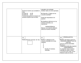 naturales y los ordinales
Escribo el número que completa la   Analizar cada uno de los ejemplos.
frase.
El antes de    es 38                A.-Preguntar ¿Cuáles son los
El antes de    es 57                números naturales?
Forma la secuencia de números de
acuerdo al patrón que se indica.    Anotar las respuestas en el
                                    pizarrón.

                                    G.-Establecer definición de los
                                    números naturales y su
                                    importancia.

                                            TRANSFERENCIA
                                    Elaborar una rueda de atributos
                                    sobre los números naturales.




AA                                  AA                                   AM    PREREQUISITOS

Forma Patrones comunes de tres.     Escribir 4 utilidades de los         Revisión del trabajo autónomo.
                                    números naturales en su vida          ESQUEMA CONCEPTUAL DE
                                    cotidiana.                                       PARTIDA
                                        1.                               qué son números decimales
                                        2.                               Nombre 5 .
                                        3.                               CONSTRUCCIÓN DEL NUEVO
                                        4.                                       CONOCIMIENTO
                                            Escriba 10 números           O.-presentar varios números
                                            naturales.                   naturales en cartón o fomix
                                                                         1,2,3,4,5,6,7,8,9 ,2.86 ,3.5,5.8
                                                                         Observar cada uno de los
 