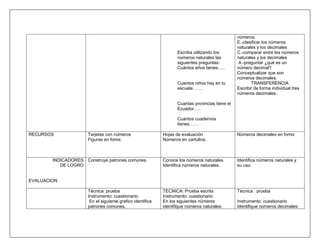 números.
                                                                                                 E.-clasificar los números
                                                                                                 naturales y los decimales
                                                                   Escriba utilizando los        C.-comparar entre los números
                                                                   números naturales las         naturales y los decimales
                                                                   siguientes preguntas:          A.-preguntar ¿qué es un
                                                                   Cuántos años tienes…..        número decimal?
                                                                                                 Conceptualizar que son
                                                                                                 números decimales.
                                                                   Cuantos niños hay en tu              TRANSFERENCIA
                                                                   escuela…….                    Escribir de forma individual tres
                                                                                                 números decimales..

                                                                   Cuantas provincias tiene el
                                                                   Ecuador…..

                                                                   Cuantos cuadernos
                                                                   tienes……

RECURSOS              Tarjetas con números                  Hojas de evaluación                  Números decimales en fomix
                      Figuras en fomix                      Números en cartulina.



        INDICADORES Construye patrones comunes.             Conoce los números naturales.        Identifica números naturales y
           DE LOGRO                                         Identifica números naturales.        su uso.


EVALUACION

                      Técnica: prueba                       TECNICA: Prueba escrita              Técnica : prueba
                      Instrumento: cuestionario.            Instrumento: cuestionario
                       En el siguiente grafico identifica   En los siguientes números            Instrumento: cuestionario
                      patrones comunes.                     identifique números naturales.       Identifique números decimales:
 