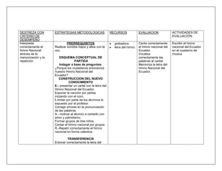 DESTREZA CON        ESTRATEGIAS METODOLOGICAS                  RECURSOS            EVALUACION              ACTIVIDADES DE
CRITERIO DE                                                                                                EVALUACIÓN
DESEMPEÑO
Interpretar                  PRERREQUISITOS                      grabadora         Canta correctamente     Escribir el himno
correctamente el    Realizar sonidos bajos y altos con la        letra del himno   el himno nacional del   nacional del Ecuador
himno Nacional      voz.                                                           Ecuador.                en el cuaderno de
atreves de la                                                                      Vocaliza                música
memorización y la       ESQUEMA CONCEPTUAL DE                                      correctamente las
repetición                          PARTIDA                                        palabras al cantar.
                        Indagar a base de preguntas:                               Memoriza la letra del
                    ¿Porque los ciudadanos entonamos                               himno Nacional del
                    nuestro Himno Nacional del                                     Ecuador.
                    Ecuador?
                        CONSTRUCCION DEL NUEVO
                               CONOCIMIENTO
                    E.- presentar un cartel con la letra del
                    Himno Nacional del Ecuador.
                    Exponer la canción por partes
                    iniciando con el coro.
                    I.-Imitar por parte de los alumnos lo
                    expuesto por el profesor.
                    Corregir errores en la pronunciación
                    de las palabras.
                    A.- motivar al alumno a cantarlo con
                    amor y patriotismo.
                    Formar grupos de tres niños.
                    Cantar el himno nacional por grupos.
                    R.-Repetir correctamente el himno
                    nacional en forma colectiva.

                             TRANSFERENCIA
                    Entonar correctamente la letra del
 