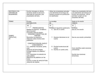 DESTREZA CON   Escribe mensajes en afiches          Utilizar las propiedades textuales    Utilizar las propiedades del texto
CRITERIO DE    escolares desde la estructura        y los elementos de la lengua de       y los elementos de la lengua en
DESEMPEÑO      adecuada de oraciones y las          manera correcta en la producción      función de la escritura , que le
               propiedades del texto.               de clasificados                       permitan cumplir con los
                                                                                          propósitos del texto.

TEMAS          El aviso                             La moraleja                           Sujeto en la oración
               DISTRIBUCION                         DE                                    TAREAS
               AM                                   AA                                    AA
                          PREREQUISITOS             Conteste el siguiente cuestionario.   Conteste:
               Realizar la dinámica “ el teléfono      6. Que es un cuento                Que es una oración
               descompuesto”
               Conversar sobre la oración..
                  ESQUEMA CONCEPTUAL DE
TIEMPO                       PARTIDA
TENTATIVO      Reconstruir la dinámica y                 7. Quienes intervienen en el     Que es una oración unimembre:
25¨            relacionar sobre el tema aviso               cuento
               publicitario.

                 CONSTRUCCION DEL NUEVO
                         CONOCIMIENTO
               I D I presentar manzanas, peras,          8. Escriba la estructura del
               uvas                                         cuento                        Como identifica usted oraciones
               Observar de forma dirigida.               9. Escriba un cuento corto.      unimembres:
               Entregar tarjetas con palabras “
               avisos”
               A D I Interpretar el contenido de                                          Escribir tres oraciones
               cada palabra.                                                              bimembres.
               Relacionar las palabras con las
               frutas.
               Formar un aviso de venta de frutas
               utilizando las tarjetas.
 