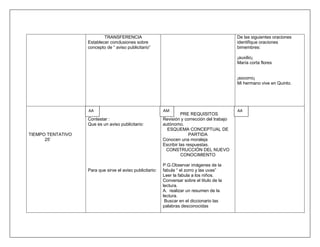 TRANSFERENCIA                                                       De las siguientes oraciones
                   Establecer conclusiones sobre                                               identifique oraciones
                   concepto de “ aviso publicitario”                                           bimembres:

                                                                                               ¡auxilio¡
                                                                                               María corta flores


                                                                                               ¡socorro¡
                                                                                               Mi hermano vive en Quinto.




                   AA                                      AM                                  AA
                                                                     PRE REQUISITOS
                   Contestar :                             Revisión y corrección del trabajo
                   Que es un aviso publicitario:           autónomo.
                                                             ESQUEMA CONCEPTUAL DE
TIEMPO TENTATIVO                                                         PARTIDA
      25‟                                                  Conocen una moraleja
                                                           Escribir las respuestas.
                                                            CONSTRUCCIÓN DEL NUEVO
                                                                     CONOCIMIENTO

                                                           P.G.Observar imágenes de la
                   Para que sirve el aviso publicitario:   fabula “ el zorro y las uvas”
                                                           Leer la fabula a los niños.
                                                           Conversar sobre el titulo de la
                                                           lectura.
                                                           A. realizar un resumen de la
                                                           lectura.
                                                            Buscar en el diccionario las
                                                           palabras desconocidas
 