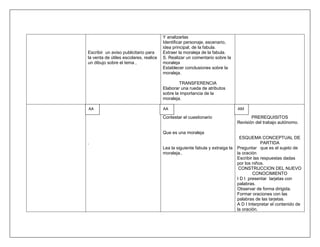 Y analizarlas
                                        Identificar personaje, escenario,
                                        idea principal, de la fabula.
Escribir un aviso publicitario para     Extraer la moraleja de la fabula.
la venta de útiles escolares, realice   S. Realizar un comentario sobre la
un dibujo sobre el tema ,               moraleja
                                        Establecer conclusiones sobre la
                                        moraleja.

                                                TRANSFERENCIA
                                        Elaborar una rueda de atributos
                                        sobre la importancia de la
                                        moraleja.

AA                                      AA                                      AM
                                        Contestar el cuestionario                      PREREQUISITOS
                                                                                Revisión del trabajo autónomo.

                                        Que es una moraleja
                                                                                  ESQUEMA CONCEPTUAL DE
.                                                                                            PARTIDA
                                        Lea la siguiente fabula y extraiga la   Preguntar que es el sujeto de
                                        moraleja..                              la oración
                                                                                Escribir las respuestas dadas
                                                                                por los niños.
                                                                                 CONSTRUCCION DEL NUEVO
                                                                                        CONOCIMIENTO
                                                                                I D I presentar tarjetas con
                                                                                palabras.
                                                                                Observar de forma dirigida.
                                                                                Formar oraciones con las
                                                                                palabras de las tarjetas.
                                                                                A D I Interpretar el contenido de
                                                                                la oración.
 
