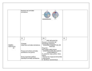 Nombrar tres animales
            domésticos.




            AA                                  AM                                   AA
                                                        PRE REQUISITOS
                                               Revisión y corrección del
            Conteste:                          aprendizaje autónomo.
TIEMPO      Usted tiene animales domésticos.     ESQUEMA CONCEPTUAL DE
TENTATIVO                                                    PARTIDA
      25‟                                      Preguntar :
                                               Que mapas usted conoce.
            Porque se los llama animales         CONSTRUCCIÓN DEL NUEVO
            domésticos a los perros.                     CONOCIMIENTO
                                               O. presentar mapa político, físico,
                                               hídrico.
            De los siguientes gráficos          Observar los mapas de forma libre
            identifique animales domésticos.   y espontanea.
                                               D. Identificar características
 
