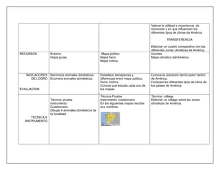 Valorar la utilidad e importancia de
                                                                                        reconocer y en que influencian los
                                                                                        diferentes tipos de climas de América

                                                                                                   TRANSFERENCIA

                                                                                        Elaborar un cuadro comparativo con las
                                                                                        diferentes zonas climáticas de América.
RECURSOS          Entorno                            Mapa político                      recortes
                  Hojas guías.                       Mapa físico                        Mapa climático del América.
                                                     Mapa hídrico.



   INDICADORES Reconoce animales domésticos.         Establece semejanzas y             Conoce la ubicación del Ecuador dentro
      DE LOGRO Enumera animales domésticos.          diferencias entre mapa político,   de América.
               .                                     físico, hídrico.                   Compara los diferentes tipos de clima de
                                                     Conoce que estudia cada uno de     los países de América.
EVALUACION                                           los mapas.

                                                     Técnica:Prueba                     Técnica: collage.
                  Técnica: prueba                    Instrumento: cuestionario          Elaborar un collage sobre las zonas
                  Instrumento:                       En los siguientes mapas escriba    climáticas de América.
                  Cuestionario.                      sus nombres.
                  Dibujar 4 animales domésticos de
                  tu localidad.
      TECNICA E
  INSTRUMENTO
 