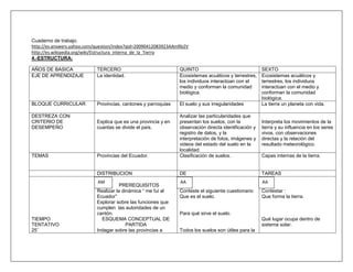 Cuaderno de trabajo.
http://es.answers.yahoo.com/question/index?qid=20090412083923AAmRb2V
http://es.wikipedia.org/wiki/Estructura_interna_de_la_Tierra
4.-ESTRUCTURA:

AÑOS DE BASICA              TERCERO                             QUINTO                                 SEXTO
EJE DE APRENDIZAJE          La identidad.                       Ecosistemas acuáticos y terrestres,    Ecosistemas acuáticos y
                                                                los individuos interactúan con el      terrestres, los individuos
                                                                medio y conforman la comunidad         interactúan con el medio y
                                                                biológica.                             conforman la comunidad
                                                                                                       biológica.
BLOQUE CURRICULAR           Provincias, cantones y parroquias   El suelo y sus irregularidades         La tierra un planeta con vida.

DESTREZA CON                                                    Analizar las particularidades que
CRITERIO DE                 Explica que es una provincia y en   presentan los suelos, con la           Interpreta los movimientos de la
DESEMPEÑO                   cuantas se divide el país.          observación directa identificación y   tierra y su influencia en los seres
                                                                registro de datos, y la                vivos, con observaciones
                                                                interpretación de fotos, imágenes y    directas y la relación del
                                                                videos del estado del suelo en la      resultado meteorológico.
                                                                localidad.
TEMAS                       Provincias del Ecuador.             Clasificación de suelos.               Capas internas de la tierra.


                            DISTRIBUCION                        DE                                     TAREAS
                            AM                                  AA                                     AA
                                       PREREQUISITOS
                            Realizar la dinámica “ me fui al    Conteste el siguiente cuestionario     Contestar :
                            Ecuador”                            Que es el suelo.                       Que forma la tierra.
                            Explorar sobre las funciones que
                            cumplen las autoridades de un
                            cantón.                             Para qué sirve el suelo.
TIEMPO                        ESQUEMA CONCEPTUAL DE                                                    Qué lugar ocupa dentro de
TENTATIVO                                 PARTIDA                                                      sistema solar.
25¨                         Indagar sobre las provincias a      Todos los suelos son útiles para la
 