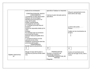 través de la conversación.             agricultura. Explique su respuesta.
                                                                                                Dibuje la representación de la
                     CONSTRUCCION DEL NUEVO                                                     tierra dentro del mapa.
                             CONOCIMIENTO                 Cuál es el suelo más apto para la
                   .O presentar el mapa del Ecuador.      agricultura.                          .
                   Observar de forma dirigida.
                   Identificar las provincias en el
                   mapa del Ecuador.
                   Enlistar características
                   sobresalientes del mapa.
                   H. ¿Cuántas provincias tiene el
                   Ecuador?                                                                     La tierra esta quieta………
                   Anotar las respuestas dadas por lo                                           Porque……………..
                   niños.
                   Entregar                                                                     Cuáles son los movimientos de
                   R D entregar hoja con la lectura                                             la tierra.
                   provincias del Ecuador.                                                           1.
                   Subrayar ideas principales de la                                                  2.
                   lectura.
                   C comparar la lectura con las
                   opiniones de los niños.
                   Establecer conclusiones sobre las
                   provincias del Ecuador.
                             .TRANFERENCIA
                   Escribir que es una provincia.
                   AA                                     AM                                    AA

                   Dibujar el mapa del Ecuador e                  PREREQUISITOS                 Cuál es el movimiento de la
                   identificar la provincia donde usted   Revisión y corrección del             tierra que da lugar al día y ala la
TIEMPO TENTATIVO   vive.                                  aprendizaje autónomo.                 noche.
      25‟                                                   ESQUEMA CONCEPTUAL DE
                                                                       PARTIDA
                                                          Preguntar
 
