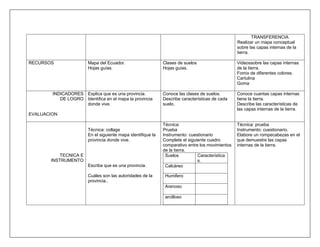 TRANSFERENCIA
                                                                                                  Realizar un mapa conceptual
                                                                                                  sobre las capas internas de la
                                                                                                  tierra.

RECURSOS                Mapa del Ecuador.                     Clases de suelos                    Videossobre las capas internas
                        Hojas guías.                          Hojas guías.                        de la tierra.
                                                                                                  Fomix de diferentes colores.
                                                                                                  Cartulina
                                                                                                  Goma

        INDICADORES Explica que es una provincia.             Conoce las clases de suelos.        Conoce cuantas capas internas
           DE LOGRO Identifica en el mapa la provincia        Describe características de cada    tiene la tierra.
                    donde vive.                               suelo.                              Describe las características de
                                                                                                  las capas internas de la tierra.
EVALUACION

                                                              Técnica:                            Técnica: prueba
                        Técnica: collage                      Prueba                              Instrumento: cuestionario.
                        En el siguiente mapa identifique la   Instrumento: cuestionario           Elabore un rompecabezas en el
                        provincia donde vive.                 Complete el siguiente cuadro        que demuestre las capas
                                                              comparativo entre los movimientos   internas de la tierra.
                                                              de la tierra.
           TECNICA E                                           Suelos          Característica
       INSTRUMENTO                                                             s.
                        Escriba que es una provincia.          Calcáreo

                        Cuáles son las autoridades de la       Humifero
                        provincia..
                                                               Arenoso

                                                               arcilloso
 