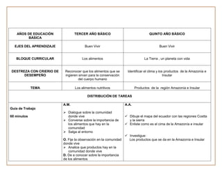 AÑOS DE EDUCACIÓN             TERCER AÑO BÁSICO                                 QUINTO AÑO BÁSICO
         BÁSICA

  EJES DEL APRENDIZAJE                  Buen Vivir                                        Buen Vivir


   BLOQUE CURRICULAR                  Los alimentos                             La Tierra , un planeta con vida


DESTREZA CON CRIERIO DE    Reconocer que los alimentos que se       Identificar el clima y los productos de la Amazonía e
      DESEMPEÑO            ingieren sirvan para la conservación                               Insular
                                    del cuerpo humano

             TEMA                Los alimentos nutritivos                 Productos de la región Amazonía e Insular

                                         DISTRIBUCIÓN DE TAREAS

                          A.M.                                     A.A.
Guía de Trabajo
                           Dialogue sobre la comunidad
60 minutos                  donde vive                              Dibuje el mapa del ecuador con las regiones Costta
                           Converse sobre la importancia de         y la sierra
                            los alimentos que hay en la             Enliste como es el cima de la Amazonía e insular
                            comunidad
                           Salga al entorno
                                                                    Investigue:
                          O. Fije la observación en la comunidad     Los productos que se da en la Amazonía e Insular
                          donde vive
                           Analice que productos hay en la
                             comunidad donde vive
                          D. De a conocer sobre la importancia
                          de los alimentos
 