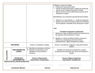 C.Realice grupos de trabajo
                                                                                Presente el mapa del Ecuador
                                                                              Dibuje el mapa del Ecuador y pegue los productos
                                                                                que se da en la región Amazonía e Insular
                                                                              Razone como se da los diferentes productos de la
                                                                                Amazonía e Insular

                                                                             G.Establezca una conclusión general del tema tratado

                                                                              Refuerce su conocimiento a – través de preguntas
                                                                              Elabore una rueda de atributos sobre los productos
                                                                               de las regiones naturales de la Amazonía e insular


                                                                             A.A.

                                                                                       Conteste el siguiente cuestionario
                                                                             1. Elabore un mapa conceptual sobre los productos de
                                                                                las regiones de la Amazonía e insular

                                                                             2. Realiza un cuadro de doble entrada y ponga sus
                                                                                diferencia y semejanzas entre los climas y
                                                                                productos de la región Amazónica e insular

               RECURSOS                  Entorno, marcadores, tarjetas         Entorno, marcadores, imágenes, mapa del Ecuador,
                                                                                                    tarjetas
                                      Identifico los alimentos nutritivos
                INDICADORES DE        Describo la importancia y los             Identifico los climas de la Amazonía e insular
  EVALUACIÓN




                     LOGRO             beneficios de los alimentos            Comprendo los productos que hay en la Amazonía e
                                       nutritivos                                                     Insular


             TÉCNICAS E            Técnica: Observación                                   Técnica: Mapas Cognitivos
           INSTRUMENTOS          Instrumento: Cuestionario                                Instrumento: Cuestionario
Observaciones y Recomendaciones:

…………………………………..                         …………………………………………..                          …………………………………………

               Estudiante/ Maestro                               Director                             Supervisor/a
 