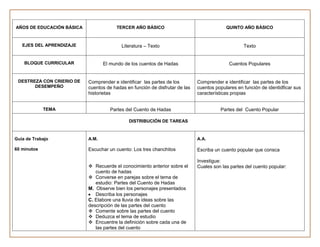 AÑOS DE EDUCACIÓN BÁSICA                TERCER AÑO BÁSICO                                 QUINTO AÑO BÁSICO


   EJES DEL APRENDIZAJE                   Literatura – Texto                                      Texto


    BLOQUE CURRICULAR             El mundo de los cuentos de Hadas                         Cuentos Populares


 DESTREZA CON CRIERIO DE   Comprender e identificar las partes de los        Comprender e identificar las partes de los
       DESEMPEÑO           cuentos de hadas en función de disfrutar de las   cuentos populares en función de identidficar sus
                           historietas                                       características propias


             TEMA                    Partes del Cuento de Hadas                        Partes del Cuento Popular

                                             DISTRIBUCIÓN DE TAREAS


Guía de Trabajo            A.M.                                              A.A.

60 minutos                 Escuchar un cuento: Los tres chanchitos           Escriba un cuento popular que consca

                                                                             Investigue:
                            Recuerde el conocimiento anterior sobre el      Cuales son las partes del cuento popular:
                              cuento de hadas
                            Converse en parejas sobre el tema de
                              estudio: Partes del Cuento de Hadas
                           M. Observe bien los personajes presentados
                              Describa los personajes
                           C. Elabore una lluvia de ideas sobre las
                           descripción de las partes del cuento
                            Comente sobre las partes del cuento
                            Deduzca el tema de estudio
                            Encuentre la definición sobre cada una de
                              las partes del cuento
 
