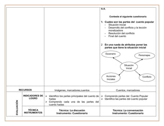 A.A.


                                                                                          Conteste el siguiente cuestionario

                                                                                 1. Cuales son las partes del cuento popular
                                                                                    - Situación Inicial
                                                                                    - Desarrollo del conflicto y la lección
                                                                                      moralizadora
                                                                                    - Resolución del conflicto
                                                                                    - Final del cuento


                                                                                 2 En una rueda de atributos poner las
                                                                                   partes que tiene la situación inicial

                                                                                     Escenario
                                                                                                                      Personajes



                                                                                                          Situación
                                                                                                            Inicial


                                                                                        Acciones                          Conflicto
                                                                                        Iniciales



             RECURSOS                    Imágenes, marcadores,cuentos                               Cuentos, marcadores

               INDICADORES DE  Identifico los partes principales del cuento de  Comprendo partes del Cuento Popular
                    LOGRO       hadas                                            Identifico las partes del cuento popular
EVALUACIÓN




                                  Comprendo cada una de las partes del
                                   cuento hadas

                   TÉCNICA                   Técnica: La discusión                            Técnica: La conversación
                INSTRUMENTOS               Instrumento: Cuestionario                         Instrumento: Cuestionario
 