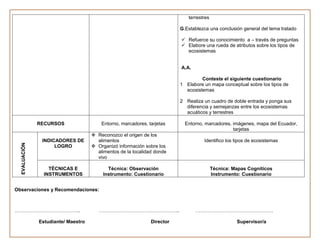 terrestres

                                                                          G.Establezca una conclusión general del tema tratado

                                                                           Refuerce su conocimiento a – través de preguntas
                                                                           Elabore una rueda de atributos sobre los tipos de
                                                                            ecosistemas


                                                                          A.A.

                                                                                   Conteste el siguiente cuestionario
                                                                          1 Elabore un mapa conceptual sobre los tipos de
                                                                            ecosistemas

                                                                          2 Realiza un cuadro de doble entrada y ponga sus
                                                                            diferencia y semejanzas entre los ecosistemas
                                                                            acuáticos y terrestres

               RECURSOS                  Entorno, marcadores, tarjetas      Entorno, marcadores, imágenes, mapa del Ecuador,
                                                                                                 tarjetas
                                      Reconozco el origen de los
                INDICADORES DE         alimentos                                    Identifico los tipos de ecosistemas
  EVALUACIÓN




                     LOGRO            Organizó información sobre los
                                       alimentos de la localidad donde
                                       vivo

                   TÉCNICAS E               Técnica: Observación                          Técnica: Mapas Cogniticos
                 INSTRUMENTOS             Instrumento: Cuestionario                       Instrumento: Cuestionario


Observaciones y Recomendaciones:



…………………………………..                         …………………………………………..                       …………………………………………

               Estudiante/ Maestro                             Director                             Supervisor/a
 