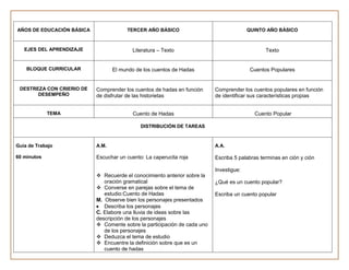 AÑOS DE EDUCACIÓN BÁSICA               TERCER AÑO BÁSICO                                QUINTO AÑO BÁSICO


   EJES DEL APRENDIZAJE                   Literatura – Texto                                   Texto


    BLOQUE CURRICULAR             El mundo de los cuentos de Hadas                       Cuentos Populares


 DESTREZA CON CRIERIO DE   Comprender los cuentos de hadas en función     Comprender los cuentos populares en función
       DESEMPEÑO           de disfrutar de las historietas                de identificar sus características propias


             TEMA                         Cuento de Hadas                                 Cuento Popular

                                             DISTRIBUCIÓN DE TAREAS


Guía de Trabajo            A.M.                                           A.A.

60 minutos                 Escuchar un cuento: La caperucita roja         Escriba 5 palabras terminas en ción y ción

                                                                          Investigue:
                            Recuerde el conocimiento anterior sobre la
                              oración gramatical                          ¿Qué es un cuento popular?
                            Converse en parejas sobre el tema de
                              estudio:Cuento de Hadas                     Escriba un cuento popular
                           M. Observe bien los personajes presentados
                              Describa los personajes
                           C. Elabore una lluvia de ideas sobre las
                           descripción de los personajes
                            Comente sobre la participación de cada uno
                              de los personajes
                            Deduzca el tema de estudio
                            Encuentre la definición sobre que es un
                              cuento de hadas
 