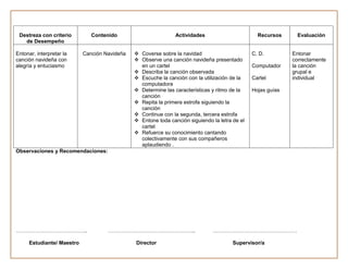 Destreza con criterio        Contenido                        Actividades                       Recursos      Evaluación
   de Desempeño

Entonar, interpretar la    Canción Navideña    Coverse sobre la navidad                       C. D.         Entonar
canción navideña con                           Observe una canción navideña presentado                      correctamente
alegría y entuciasmo                            en un cartel                                   Computador    la canción
                                               Describa la canción observada                                grupal e
                                               Escuche la canción con la utilización de la    Cartel        individual
                                                computadora
                                               Determine las características y ritmo de la    Hojas guías
                                                canción
                                               Repita la primera estrofa siguiendo la
                                                canción
                                               Continue con la segunda, tercera estrofa
                                               Entone toda canción siguiendo la letra de el
                                                cartel
                                               Refuerce su conocimiento cantando
                                                colectivamente con sus compañeros
                                                aplaudiendo .
Observaciones y Recomendaciones:




…………………………………..                     …………………………………………..                        …………………………………………

     Estudiante/ Maestro                      Director                                 Supervisor/a
 