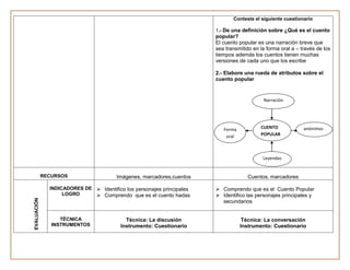 Conteste el siguiente cuestionario

                                                                        1.- De una definición sobre ¿Qué es el cuento
                                                                        popular?
                                                                        El cuento popular es una narración breve que
                                                                        sea transmitido en la forma oral a – través de los
                                                                        tiempos además los cuentos tienen muchas
                                                                        versiones de cada uno que los escribe

                                                                        2.- Elabore una rueda de atributos sobre el
                                                                        cuento popular


                                                                                            Narración




                                                                           Forma           CUENTO             anónimos
                                                                            oral           POPULAR            s



                                                                                            Leyendas


             RECURSOS                   Imágenes, marcadores,cuentos                 Cuentos, marcadores

               INDICADORES DE  Identifico los personajes principales    Comprendo que es el Cuento Popular
                    LOGRO      Comprendo que es el cuento hadas         Identifico las personajes principales y
EVALUACIÓN




                                                                          secundarios


                   TÉCNICA                  Técnica: La discusión                   Técnica: La conversación
                INSTRUMENTOS              Instrumento: Cuestionario                Instrumento: Cuestionario
 