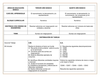 AÑOS DE EDUCACIÓN               TERCER AÑO BÁSICO                                  QUINTO AÑO BÁSICO
          BÁSICA

  EJES DEL APRENDIZAJE       El razonamiento, la demostración y la               El razonamiento, la demostración, la
                                       representación                            comunicación, las conexiones y/o la
                                                                                           representación

   BLOQUE CURRICULAR                       Numérico                                           Numérico


DESTREZA CON CRIERIO DE    Resolver adiciones con reagrupación con           Resolver adiciones con números de hasta seis
      DESEMPEÑO                      unidades y decenas                                          cifras


             TEMA                  Sumas con reagrupación                              Sumas con reagrupación

                                          DISTRIBUCIÓN DE TAREAS


Guía de Trabajo           A.M.                                           A.A.

60 minutos                Realice la dinámica el barco se hunde              Resuelva las siguientes descomposiciones
                           Recuerde el tema anterior sobre la suma          14589
                             en la semirrecta                                14789
                           Converse sobre las sumas con                     12547
                             reagrupación                                    158765
                          O. Observe diferentes ejemplos de                  654789
                          conjuntos                                          478598

                          E. Identifique diferentes cantidades mayores   Ordene los siguientes números de menor a mayor
                          y menores                                      y de mayor a menor
                           Analice el aumento de cantidades
                          C. Establezca semejanzas y diferencias en      12548 – 12547 – 12546 – 12545 – 12543
                          diferentes cantidades
                          A. Realice diferentes sumas con                Resuelva las siguientes operacione:
                          reagrupación en el pizarrón
 