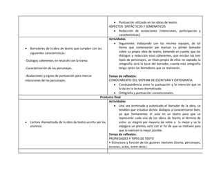  Puntuación utilizada en las obras de teatro.
ASPECTOS SINTÁCTICOS Y SEMENATICOS
 Redacción de acotaciones (intenciones, participación y
características).
 Borradores de la obra de teatro que cumplan con las
siguientes características:
-Diálogos coherentes en relación con la trama.
-Caracterización de los personajes.
-Acotaciones y signos de puntuación para marcar
intensiones de los personajes.
Actividades
 Seguiremos trabajando con los mismos equipos, de tal
forma que comenzarán por realizar su primer borrador
sobre su propia obra de teatro, tomando en cuenta que los
diálogos y redacción sean coherentes, que existan los tres
tipos de personajes, un título propio de ellos no copiado, la
ortografía será la base del borrador, cuanta más ortografía
tenga serán los borradores que se realizarán.
Temas de reflexión:
CONOCIMIENTO DEL SISTEMA DE ESCRITURA Y ORTOGRAFIA
 Correspondencia entre la puntuación y la intención que se
le da en la lectura dramatizada.
 Ortografía y puntuación convencionales.
Producto final
 Lectura dramatizada de la obra de teatro escrita por los
alumnos.
Actividades
 Una vez terminado y autorizado el borrador de la obra, se
tendrán que estudiar dichos diálogos y caracterizarse bien,
ya que formaremos el aula en un teatro para que se
represente cada una de las obras de teatro, al término de
estas se elegirá por mayoría de votos a la mejor y se le
otorgara un premio, esto con el fin de que se motiven para
que lo realicen lo mejor posible.
Temas de reflexión:
PROPIEDADES Y TIPOS DE TEXTO
• Estructura y función de los guiones teatrales (trama, personajes,
escenas, actos, entre otros).
 