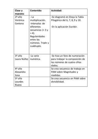 Clase y
maestra:
Contenido: Actividad:
2º año
Verónica
Centeno
- La
multiplicación.
-Intervalos de
diferentes
secuencias (+ 3 y
+ 4).
Regularidades
entre los
números. Triple y
cuádruplo.
-Se diagramó en Etoys la Tabla
Pitagórica del 6, 7, 8, 9 y 10.
-En la aplicación Escribir.
3º año
Laura Núñez
-La serie
numérica.
-Se hizo un foro de numeración
para trabajar la composición de
los números de cuatro cifras
dados.
4º año
Alexandra
Sosa
Se crea secuencia de trabajo en
PAM sobre Magnitudes y
medidas.
5º año
Lourdes
Rivero
Se crea secuencia en PAM sobre
divisibilidad.
 