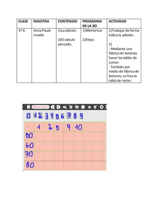 CLASE MAESTRA CONTENIDO PROGRAMA
DE LA XO
ACTIVIDAD
1º A Anna Paula
Innella
1)La adición.
2)El cálculo
pensado.
1)Memorizar
2)Etoys.
1)Trabajar deforma
lúdica la adición .
2)
- Mediante una
fábricade botones
hacer las tablas de
sumar.
- También por
medio de fábricade
botones, se hizo la
tabla de restar.
 
