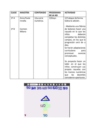 CLASE MAESTRA CONTENIDO PROGRAMA
DE LA XO
ACTIVIDAD
1º A
1º B
Anna Paula
Innella
Carmen
Milano
1)La serie
numérica.
1)Etoys. 1)Trabajar deforma
lúdica la adición .
- Mediante una fábrica
de botones hacer una
rayuela en la que los
niños deberán
completar los distintos
campos, en los que la
progresión será de a
diez.
Se harán adaptaciones
curriculares para
promover avances
conceptuales.
Se proyecta hacer un
taller en el que los
niños construyan sus
propias rayuelas con
los tramos numéricos
que las docentes
consideren oportunos.
 
