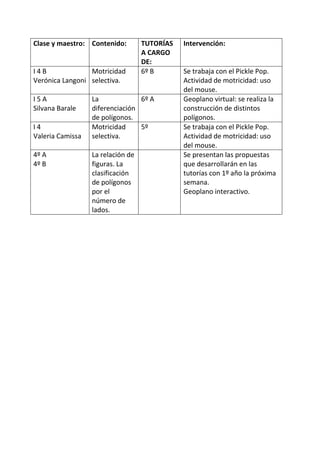 Clase y maestro: Contenido: TUTORÍAS
A CARGO
DE:
Intervención:
I 4 B
Verónica Langoni
Motricidad
selectiva.
6º B Se trabaja con el Pickle Pop.
Actividad de motricidad: uso
del mouse.
I 5 A
Silvana Barale
La
diferenciación
de polígonos.
6º A Geoplano virtual: se realiza la
construcción de distintos
polígonos.
I 4
Valeria Camissa
Motricidad
selectiva.
5º Se trabaja con el Pickle Pop.
Actividad de motricidad: uso
del mouse.
4º A
4º B
La relación de
figuras. La
clasificación
de polígonos
por el
número de
lados.
Se presentan las propuestas
que desarrollarán en las
tutorías con 1º año la próxima
semana.
Geoplano interactivo.
 