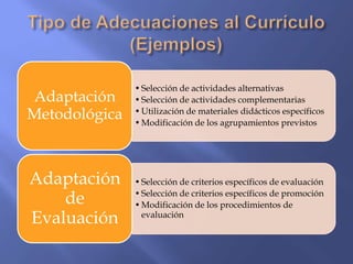 •Selección de actividades alternativas
•Selección de actividades complementarias
•Utilización de materiales didácticos específicos
•Modificación de los agrupamientos previstos
Adaptación
Metodológica
•Selección de criterios específicos de evaluación
•Selección de criterios específicos de promoción
•Modificación de los procedimientos de
evaluación
Adaptación
de
Evaluación
 