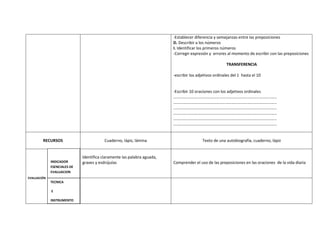 -Establecer diferencia y semejanzas entre las preposiciones
                                                                         D. Describir a los números
                                                                         I. Identificar los primeros números
                                                                         -Corregir expresión y errores al momento de escribir con las preposiciones

                                                                                                        TRANSFERENCIA

                                                                         -escribir los adjetivos ordinales del 1 hasta el 10


                                                                         -Escribir 10 oraciones con los adjetivos ordinales
                                                                         ………………………………………………………………………………………..
                                                                         ………………………………………………………………………………………..
                                                                         ………………………………………………………………………………………..
                                                                         ………………………………………………………………………………………..
                                                                         ………………………………………………………………………………………..
                                                                         ………………………………………………………………………………………..


        RECURSOS                         Cuaderno, lápiz, lámina                          Texto de una autobiografía, cuaderno, lápiz


                             Identifica claramente las palabra aguada,
             INDICADOR       graves y esdrújulas                         Comprender el uso de las preposiciones en las oraciones de la vida diaria
             ESENCIALES DE
             EVALUACION
EVALUACIÓN
             TECNICA

             E

             INSTRUMENTO
 