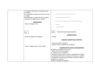 C. Establecer diferencias y semejanzas entre
los ángulos
A. Comprender las diferentes formas de trazar
un ángulo
G. Comprender la clasificación de los ángulos
-Identificar los ángulos por su medida

               TRANSFERENCIA
-Trazar una ángulo recto




A.A                                             A.M          -Revisión del Aprendizaje Autónomo

                                                                              PRERREQUISITOS
-Escribir la medida de los ángulos              - Realizar

                                                                     ESQUEMA CONCEPTUAL DE PARTIDA

                                                - Conversar sobre la superficie
                                                -Analizar cuál es la superficie en los dibujos
-Trazar un ángulo de 90° , 150° y de 50°
                                                                ELABORACION DEL NUEVO CONOCIMIENTOS
                                                O. Observar los objetos de las aulas
                                                - Mide cuanto tiene cada objeto
                                                E. Explicar que es la superficie
                                                -Demostrar cómo encontrar el área o superficie de un objeto
                                                C. Establecer diferencias y semejanzas entre base y superficie
                                                -Comprende el proceso para encontrar el área de un objeto
                                                A. Realizar un ejercicio
                                                G. Dar el concepto de superficie
 