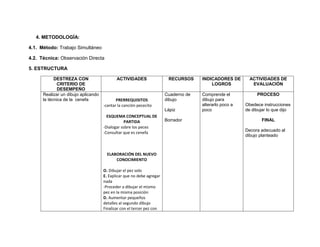 4. METODOLOGÍA:

4.1. Método: Trabajo Simultáneo

4.2. Técnica: Observación Directa

5. ESTRUCTURA

            DESTREZA CON                    ACTIVIDADES                 RECURSOS     INDICADORES DE       ACTIVIDADES DE
              CRITERIO DE                                                                LOGROS            EVALUACIÓN
              DESEMPEÑO
      Realizar un dibujo aplicando                                     Cuaderno de   Comprende el            PROCESO
      la técnica de la cenefa               PRERREQUISITOS             dibujo        dibujo para
                                     -cantar la canción pececito                     alterarlo poco a   Obedece instrucciones
                                                                       Lápiz         poco               de dibujar lo que dijo
                                       ESQUEMA CONCEPTUAL DE
                                                PARTIDA                Borrador                                 FINAL
                                     -Dialogar sobre los peces
                                                                                                        Decora adecuado al
                                     -Consultar que es cenefa
                                                                                                        dibujo planteado



                                       ELABORACIÓN DEL NUEVO
                                           CONOCIMIENTO

                                     O. Dibujar el pez solo
                                     E. Explicar que no debe agregar
                                     nada
                                     -Proceder a dibujar el mismo
                                     pez en la misma posición
                                     D. Aumentar pequeños
                                     detalles al segundo dibujo
                                     Finalizar con el tercer pez con
 