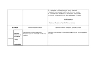 G. Comprender la clasificación de los bosque artificiales
                                                                          -Analizar la importancia de los diferentes clima en el Ecuador
                                                                          C. Analizar los tipos de árboles que encontramos en el Ecuador
                                                                          A. Describir la importancia de los tipos de bosque en el Ecuador


                                                                                                        TRANSFERENCIA

                                                                          -Realizar un dibujo de un tipo de árbol que conozca


        RECURSOS                      Entorno, lamina, cuaderno                         Laminas, cuaderno, el entorno, mapa del Ecuador


                             Explica cómo influye la variación de         Explica la importancia de la diversidad ecológica de cada región natural del
             INDICADOR       temperatura en los cambios de estado de la   Ecuador.
             ESENCIALES DE   materia.
             EVALUACION
EVALUACIÓN
             TECNICA

             E

             INSTRUMENTO
 