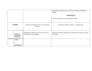 G. Analizar los motivos para culminar con el sistema mundial en el
                                                                                 Ecuador

                                                                                                           TRANSFERENCIA

                                                                                 -Dibujar los productos que exportaba el Ecuador



        RECURSOS               Cuaderno de trabajo, La Tierra en espuma flex,              Láminas del Ecuador, productos , cuaderno, lápiz,
                                                 láminas



                             Comprende la influencia de la Luna en la Tierra y   Influencia del Sistema Mundial para trasformar al Ecuador en un país
             INDICADOR       como alteras nuestro planeta                        productivo
             ESENCIALES DE
             EVALUACION
EVALUACIÓN
             TECNICA

             E

             INSTRUMENTO
 