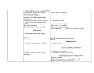 ELABORACIÓN DEL NUEVO CONOCIMIENTO
O. Observar las palabras de las tarjetas        -Analizar que es la preposición
D. Describir cada palabra
-Separa en silabas la palabras
I. Identificar las palabras aguda, graves y
esdrújulas
-Explicar que son agudas, graves y esdrújulas   - Completa las oraciones
- Conocer donde llevan la silaba tónica las
palabras                                        Juan ira ……… comprar regalos
C. Clasificar las palabras                      Mateo jugara …… su hermano
A. Escribir palabras y separar en silabas       Jugaremos…. salida de la escuela
                                                Lleva muchas flores…………. su madre por ser el día de la mujer
                TRANSFERENCIA

-Pintar la silaba tónica de cada palabra



A.A                                             A.M    -Revisión del Aprendizaje Autónomo

                                                                             PRERREQUISITOS
- Escribir 10 palabras y separar en silabas     - Realizar la dinámica


                                                                   ESQUEMA CONCEPTUAL DE PARTIDA

                                                -Dialogar sobre la preposición
-Clasificar la palabras en agudas , graves y    - Analizar donde emplea las preposiciones
esdrújulas
                                                                ELABORACION DEL NUEVO CONOCIMIENTOS
                                                P. Leer las oraciones
                                                -Explicar las preposiciones A, DE, CON, CONTRA Y POR
                                                O. Observar cómo se clasifican los números
 