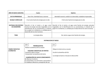 AÑO DE BASICA (GRUPOS)                        Cuatro                                                           Séptimo

  EJE DE APRENDIZAJE           Buen Vivir, identidad local y nacional.         Identidad nacional, unidad en la diversidad, ciudadanía responsable.

  BLOQUE CURRICULAR         El sol como fuente de energía para la vida                       El Sol como fuente de energía para la vida


DESTRAZA CON CRITERIO    Describir el Sol, el viento y el agua como Describir el Sol, el viento y el agua como fuentes de energía naturales
    DE DESEMPEÑO         fuentes de energía naturales inagotables con la inagotables con la identificación de sus características, la relación de su
                         identificación de sus características, la relación papel en el ambiente y su utilidad para el desarrollo de los seres humanos.
                         de su papel en el ambiente y su utilidad para el
                         desarrollo de los seres humanos.

        TEMA                             La energía eólica                                  Sol, viento y agua como fuentes de energía.


                                                             DISTRIBUCION DE TAREAS

                         A.M
                         A.M                                               A.A
                                         PRERREQUISITOS
                         -Realizar la dinámica de los cuerpos
TIEMPO TENTATIVO                                                           -Dibujar el entorno de su escuela
25 MINUTOS                   ESQUEMA CONCEPTUAL DE PARTIDA
                         -Conversar sobre el viento                        -Escribir los beneficios del Sol
                         -Comprender los beneficios del viento
                                                                           -La energía es buena o mal para la vida escribir
                           ELABORACIÓN DEL NUEVO CONOCIMIENTO
                         O. Observar el entorno
                         E. Comprender el uso del viento y que produce
                         C. Establecer diferencia y semejanzas del uso
 