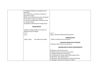 C. Establecer diferencia y semejanzas de lo
observado
A. Comprender el uso del sol, el viento y el
agua como energía
G. Dar una conclusión del uso de la energía del
sol, el viento y el agua en el planeta
C. Conocer la energía eólica, hidráulica y solar
en nuestro planeta
A. Identificar cada fuente de energía natural

                   TRANSFERENCIA

-Realizar un dibujo donde se encuentren lo
diferentes tipos de energía
A.A                                                A.M    -Revisión del Aprendizaje Autónomo

                                                                                  PRERREQUISITOS
realizar la pág.      del cuaderno de trabajo      - Realizar la dinámica de la naturaleza

                                                                      ESQUEMA CONCEPTUAL DE PARTIDA
                                                   -Conversar sobre la tierra y su estructura

                                                                 ELABORACION DEL NUEVO CONOCIMIENTOS

                                                   O. Observar la lamina de la tierra
                                                   E. Explicar cómo es la estructura de la tierra
                                                   C. Establecer diferentes y semejanzas
                                                   A. Comprender de cuantas capas está formado la tierra
                                                   G. Identificar cada capa de la tierra
                                                   C. Reconocer a que profundidad se encuentra cada capa
                                                   A. Distinguir cada una de las capas en el dibujo
 