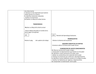 de ambas teorías
I. Destacar lo más importante que tuvieron
ambas teorías en la historia
C. Identificar elementos relevantes
-Clasificar los elementos
G. Realizar un dibujo de ambas teorías


                   TRANSFERENCIA

-Realizar un dibujo del universo actual

 Colocar debajo del grafico el nombre de la
teoría según corresponda

A.A                                             A.M    -Revisión del Aprendizaje Autónomo

                                                                               PRERREQUISITOS
Realizar la pág.      del cuaderno de trabajo   - Realizar la dinámica de los planetas

                                                                  ESQUEMA CONCEPTUAL DE PARTIDA
                                                -Conversar sobre el Territorio del Ecuador Actual

                                                                 ELABORACION DEL NUEVO CONOCIMIENTOS
                                                O. Observar laminas del Ecuador antiguo
                                                -Comprender los departamentos que existían en el Ecuador
                                                D. Identificar a quien pertenecía el Ecuador antes
                                                -Señalar las características de la extensión del Ecuador
                                                I. Destacar las provincias que conforman cada departamento
                                                C. identificar cuantos habitantes existían en el antiguo Ecuador
                                                -Clasificar los habitantes por regiones o departamentos
                                                G. Comprender la trasformación del Ecuador
 