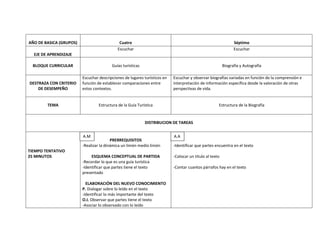 AÑO DE BASICA (GRUPOS)                       Cuatro                                                            Séptimo
                                            Escuchar                                                           Escuchar
  EJE DE APRENDIZAJE

  BLOQUE CURRICULAR                      Guías turísticas                                                Biografía y Autografía

                         Escuchar descripciones de lugares turísticos en   Escuchar y observar biografías variadas en función de la comprensión e
DESTRAZA CON CRITERIO    función de establecer comparaciones entre         interpretación de información específica desde la valoración de otras
    DE DESEMPEÑO         estos contextos.                                  perspectivas de vida.


        TEMA                      Estructura de la Guía Turística                                    Estructura de la Biografía


                                                            DISTRIBUCION DE TAREAS

                         A.M
                         A.M                                               A.A
                                         PRERREQUISITOS
                         -Realizar la dinámica un limón medio limón        -Identificar que partes encuentra en el texto
TIEMPO TENTATIVO
25 MINUTOS                    ESQUEMA CONCEPTUAL DE PARTIDA                -Colocar un titulo al texto
                         -Recordar lo que es una guía turística
                         -Identificar que partes tiene el texto            -Contar cuantos párrafos hay en el texto
                         presentado

                           ELABORACIÓN DEL NUEVO CONOCIMIENTO
                         P. Dialogar sobre lo leído en el texto
                         -Identificar lo más importante del texto
                         O.I. Observar que partes tiene el texto
                         -Asociar lo observado con lo leído
 