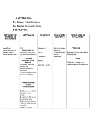 4. METODOLOGÍA:

            4.1. Método: Trabajo Simultáneo

            4.2. Técnica: Observación Directa

            5. ESTRUCTURA

 DESTREZA CON          ACTIVIDADES                RECURSOS       INDICADORES         ACTIVIDADES DE
  CRITERIO DE                                                     DE LOGROS           EVALUACIÓN
  DESEMPEÑO




Identificar         A.M                         Cuaderno         Reconoce los         PROCESO
correctamente lo       PRERREQUISITOS                            sonidos
que es sonido       -cantar la canción Dixi     Lápiz            musicales del   Conocer lo que es ruido e
musical del ruido   Dixi araña con los dedos                     medio           Identificarlo
                                                borrador         ambiente
                           ESQUEMA                                                         FINAL
                        CONCEPTUAL DE           baldes
                            PARTIDA                                              Realice un sonido con
                    -Conversar sobre los        palo de escoba                   cualquier parte de su cuerpo
                    sonidos que
                    encontramos en la
                    naturaleza
                    -Analizar que nos causa
                    el ruido a nosotros



                      ELABORACIÓN DEL
                          NUEVO
                       CONOCIMIENTO

                    O. Observar en entorno
                    y escuchar ruido y
                    sonido
                    E. Explicar la diferencia
                    de sonido y ruido
                    D. Demostrar lo que es
                    ruido con balde y lo que
                    es sonido
                    -Repetir y corregir
 