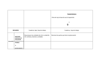 TRANSFERENCIA

                                                                           -Pinte de rojo la base de azul el exponente


                                                                                                            5

                                                                                                        9
        RECURSOS                    Cuaderno, lápiz, hoja de trabajo                               Cuaderno, hoja de trabajo


                             Descompone las unidades de mil en unidad de   Reconoce las partes que tiene la potenciación
             INDICADOR       mil, centenas, decenas y unidades
             ESENCIALES DE
             EVALUACION
EVALUACIÓN
             TECNICA

             E

             INSTRUMENTO
 