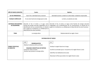 AÑO DE BASICA (GRUPOS)                        Cuatro                                                          Séptimo

  EJE DE APRENDIZAJE           Buen Vivir, identidad local y nacional.         Identidad nacional, unidad en la diversidad, ciudadanía responsable.

  BLOQUE CURRICULAR         El sol como fuente de energía para la vida                             La tierra, un planeta con vida


DESTRAZA CON CRITERIO    Describir el Sol, el viento y el agua como Describir el Sol, el viento y el agua como fuentes de energía naturales
    DE DESEMPEÑO         fuentes de energía naturales inagotables con la inagotables con la identificación de sus características, la relación de su
                         identificación de sus características, la relación papel en el ambiente y su utilidad para el desarrollo de los seres humanos.
                         de su papel en el ambiente y su utilidad para el
                         desarrollo de los seres humanos.

        TEMA                             La energía eólica                                       Biodiversidad de las región litoral


                                                             DISTRIBUCION DE TAREAS

                         A.M
                         A.M                                               A.A
                                         PRERREQUISITOS
                         -Realizar la dinámica de los animales
TIEMPO TENTATIVO                                                           -Analizar la región litoral en el mapa
25 MINUTOS                    ESQUEMA CONCEPTUAL DE PARTIDA
                         -Conversar sobre el viento                        -Escribir los animales que se encuentra en la región litoral o costa
                         -Analizar que produce la energía eólica
                         -                                                 -Identificar los habitantes de la costa

                                                                           -Reconocer la flora que existe en la región litoral o costa
 