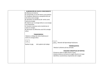 ELABORACIÓN DEL NUEVO CONOCIMIENTO
O. Observar el entorno
E. Comprender el uso del viento y que produce
C. Establecer diferencia y semejanzas del uso
del viento como energía
A. Identificar los beneficios del viento como
fuente de energía
G. Explicar que la energía eólica es una energía
muy importante
C. Conocer el proceso como transformar el
viento en energía
A. Reconocer las diferentes usos de la energía
eólica

                TRANSFERENCIA
-Realizar un dibujo de cómo trasformar el
viento en energía eólica

  A.A
                                                   A.M    -Revisión del Aprendizaje Autónomo
Realizar la pág.    del cuaderno de trabajo
                                                                                  PRERREQUISITOS
                                                   - Realizar la dinámica de los animales

                                                                       ESQUEMA CONCEPTUAL DE PARTIDA
                                                   -Conversar sobre la región litoral o Costa
                                                   -Analizar donde se encuentra la región litoral en el mapa
                                                   -Identificar características importantes de la región
 