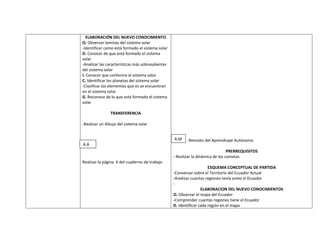 ELABORACIÓN DEL NUEVO CONOCIMIENTO
O. Observar laminas del sistema solar
-Identificar como está formado el sistema solar
D. Conocer de que está formado el sistema
solar
-Analizar las características más sobresalientes
del sistema solar
I. Conocer que conforma el sistema solar
C. Identificar los planetas del sistema solar
-Clasificar los elementos que es se encuentran
en el sistema solar
G. Reconoce de lo que está formado el sistema
solar

               TRANSFERENCIA

-Realizar un dibujo del sistema solar


                                                   A.M    -Revisión del Aprendizaje Autónomo
A.A
                                                                                  PRERREQUISITOS
                                                   - Realizar la dinámica de los cometas
Realizar la página 6 del cuaderno de trabajo
                                                                       ESQUEMA CONCEPTUAL DE PARTIDA
                                                   -Conversar sobre el Territorio del Ecuador Actual
                                                   -Analizar cuantas regiones tenía antes el Ecuador
                                                   -
                                                                   ELABORACION DEL NUEVO CONOCIMIENTOS
                                                   O. Observar el mapa del Ecuador
                                                   -Comprender cuantas regiones tiene el Ecuador
                                                   D. Identificar cada región en el mapa
 