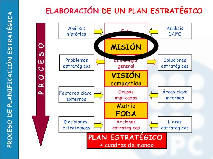 Resultado de imagen para PLAN ESTRATEGICO