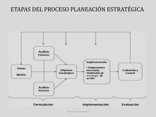 ETAPAS DEL PROCESO PLANEACIÓN ESTRATÉGICA 
Diana Carolina Porras Parra 
 