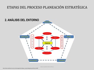 ETAPAS DEL PROCESO PLANEACIÓN ESTRATÉGICA 
2. ANÁLISIS DEL ENTORNO 
http://soda.ustadistancia.edu.co/enlinea/gabrielrodriguez_proyectodegradosust/Entorno.BMP 
Diana Carolina Porras Parra 
 