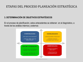 ETAPAS DEL PROCESO PLANEACIÓN ESTRATÉGICA 
3. DETERMINACIÓN DE OBJETIVOS ESTRATÉGICOS 
En el proceso de planificación, estos antecedentes se obtienen en el diagnóstico, a 
través de los análisis internos y externos 
Diana Carolina Porras Parra 
 