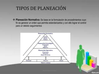 TIPOS DE PLANEACIÓN 
 Planeación Normativa: Se base en la formulación de procedimientos cuyo 
fin es generar un orden que permita estandarizarlos y con ello lograr el control 
para un debido seguimientos 
Diana Carolina Porras Parra 
 