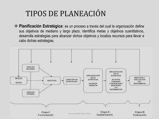 TIPOS DE PLANEACIÓN 
 Planificación Estratégica: es un proceso a través del cual la organización define 
sus objetivos de mediano y largo plazo, identifica metas y objetivos cuantitativos, 
desarrolla estrategias para alcanzar dichos objetivos y localiza recursos para llevar a 
cabo dichas estrategias. 
Diana Carolina Porras Parra 
 