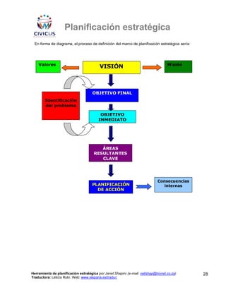 Planificación estratégica
 En forma de diagrama, el proceso de definición del marco de planificación estratégica sería:




    Valores
                                          VISIÓN                                    Misión




                                     OBJETIVO FINAL
        Identificación
        del problema

                                          OBJETIVO
                                         INMEDIATO




                                         ÁREAS
                                      RESULTANTES
                                         CLAVE




                                                                              Consecuencias
                                     PLANIFICACIÓN                               internas
                                       DE ACCIÓN




Herramienta de planificación estratégica por Janet Shapiro (e-mail: nellshap@hixnet.co.za)      28
Traductora: Leticia Rubí. Web: www.iespana.es/traduc
 