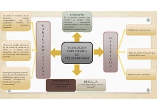 PLANEACION
ESTRATEGICA
DE
PETER DRUCKER
PLANEACION
ESTRATEGICA
DE
PETER DRUCKER
C
A
R
A
C
T
E
R
I
S
T
I
C
A
S
C
A
R
A
C
T
E
R
I
S
T
I
C
A
S
O
B
J
E
T
I
V
O
S
O
B
J
E
T
I
V
O
S
CONCEPTO
Es el proceso continuo que
consiste en adoptar ahora
decisiones empresariales
sistemáticamente y con el mayor
conocimiento
posible de su carácter futuro
Es medir los resultados de las
decisiones tomadas
comparándolos con las
expectativas mediante la
retroacción sistemática
organizada.
Establecer las metas correctas
Desempeño del gerente se puede
dar de dos manera: Eficacia es la
habilidad para hacer las cosas
"correctas“ y Eficiencia es la
habilidad para hacerlas
"correctamente"
Elegir los medios "correctos" para
alcanzar dichas metas
Alcanzar el éxito en el futuro
Observa las posibles alternativas
de los cursos de acción en el
futuro, y al escoger unas
alternativas, estas se convierten
en la base para tomar decisiones
presentes.
EFICACIA
La habilidad para hacer las cosas
"correctas"
EFICIENCIA
La habilidad para hacerlas
"correctamente"
 