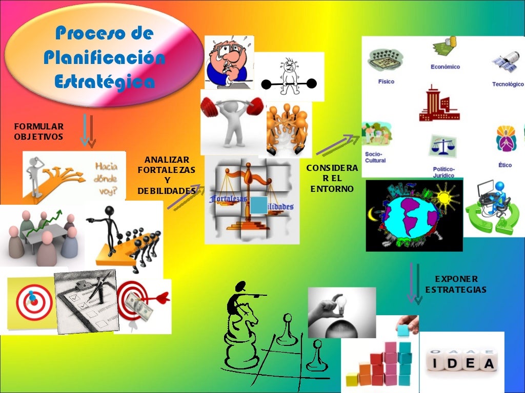 Mapa Mental Proceso de Planificacion Estrategica